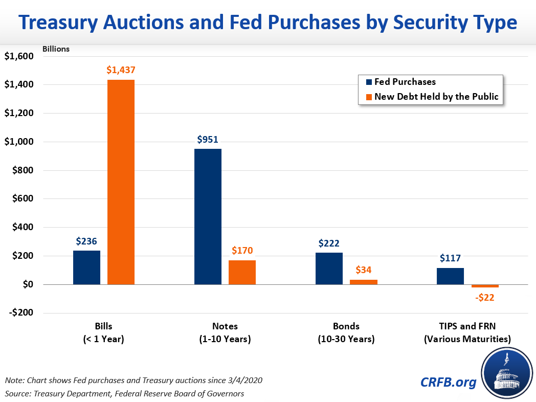 Is the Fed Buying Our New Debt? Committee for a Responsible Federal